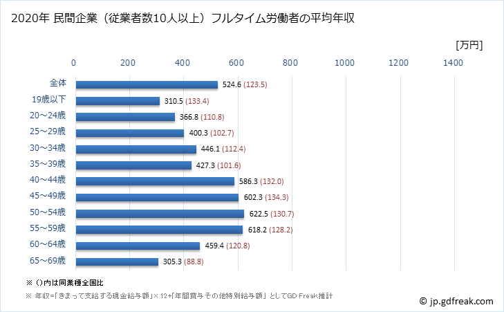 グラフ 年次 北海道の平均年収 (鉱業・採石業・砂利採取業の常雇フルタイム) 民間企業（従業者数10人以上）フルタイム労働者の平均年収