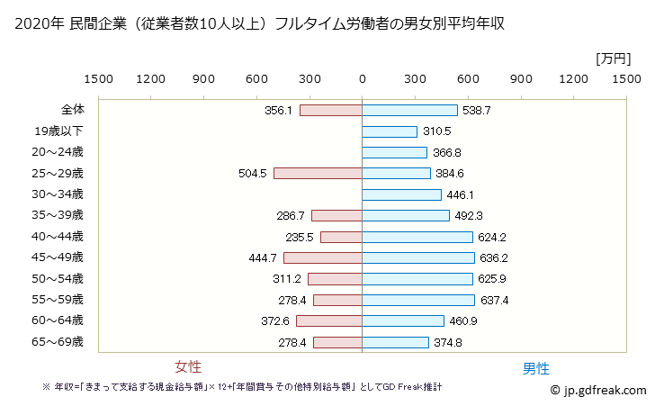 グラフ 年次 北海道の平均年収 (鉱業・採石業・砂利採取業の常雇フルタイム) 民間企業（従業者数10人以上）フルタイム労働者の男女別平均年収