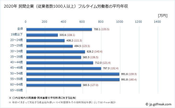 グラフ 年次 北海道の平均年収 (鉱業・採石業・砂利採取業の常雇フルタイム) 民間企業（従業者数1000人以上）フルタイム労働者の平均年収
