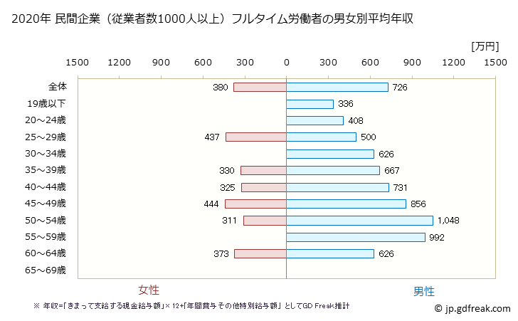 グラフ 年次 北海道の平均年収 (鉱業・採石業・砂利採取業の常雇フルタイム) 民間企業（従業者数1000人以上）フルタイム労働者の男女別平均年収