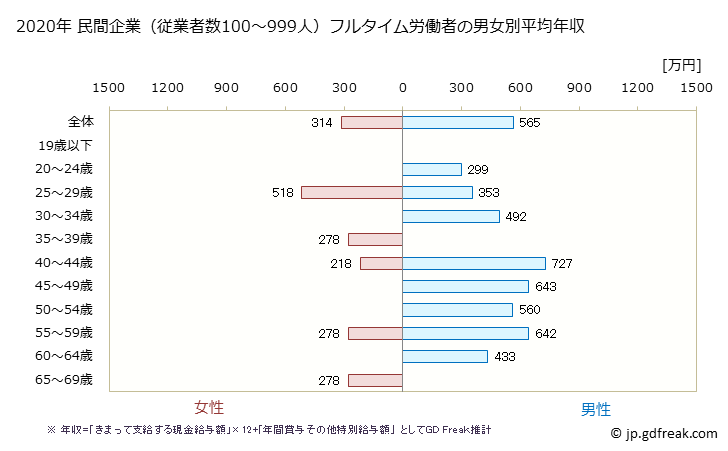 グラフ 年次 北海道の平均年収 (鉱業・採石業・砂利採取業の常雇フルタイム) 民間企業（従業者数100～999人）フルタイム労働者の男女別平均年収