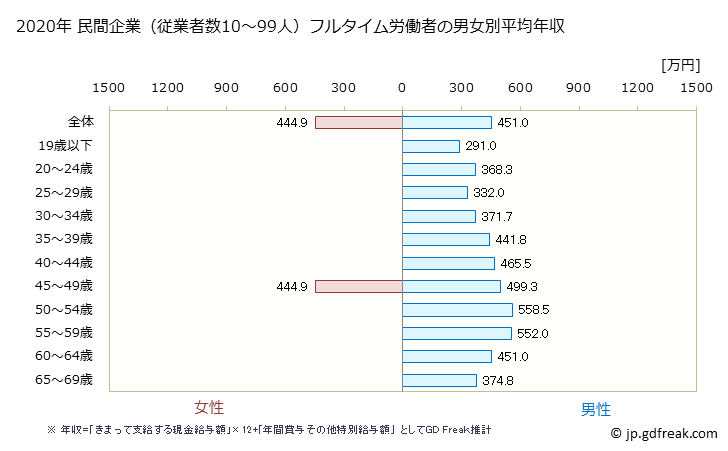グラフ 年次 北海道の平均年収 (鉱業・採石業・砂利採取業の常雇フルタイム) 民間企業（従業者数10～99人）フルタイム労働者の男女別平均年収