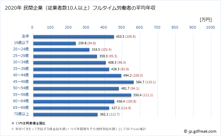 グラフ 年次 北海道の平均年収 (建設業の常雇フルタイム) 民間企業（従業者数10人以上）フルタイム労働者の平均年収