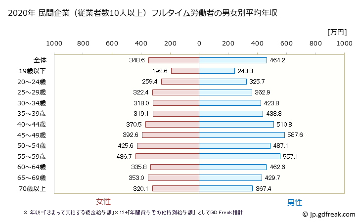 グラフ 年次 北海道の平均年収 (建設業の常雇フルタイム) 民間企業（従業者数10人以上）フルタイム労働者の男女別平均年収