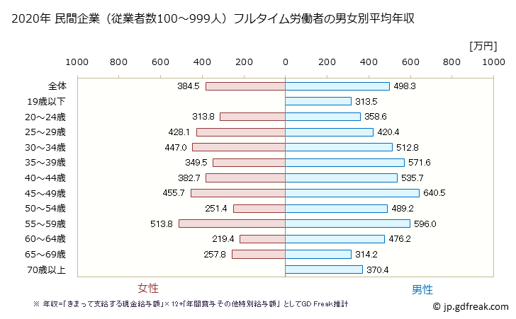 グラフ 年次 北海道の平均年収 (建設業の常雇フルタイム) 民間企業（従業者数100～999人）フルタイム労働者の男女別平均年収