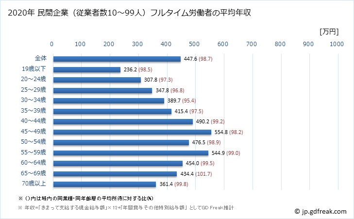 グラフ 年次 北海道の平均年収 (建設業の常雇フルタイム) 民間企業（従業者数10～99人）フルタイム労働者の平均年収