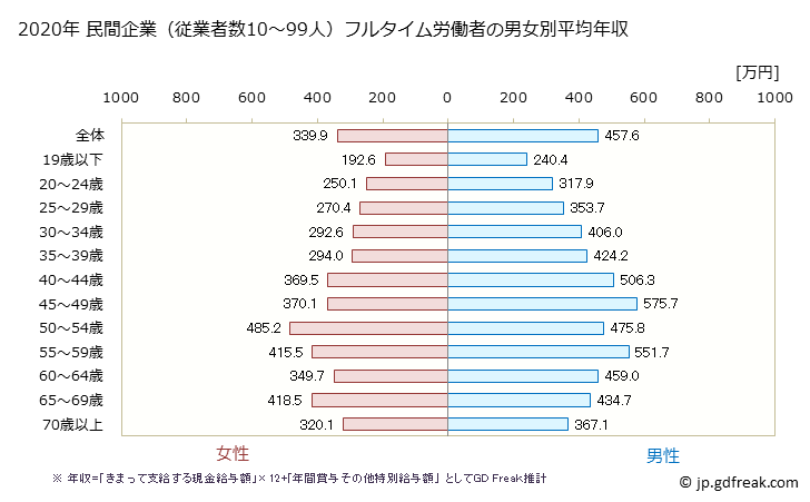グラフ 年次 北海道の平均年収 (建設業の常雇フルタイム) 民間企業（従業者数10～99人）フルタイム労働者の男女別平均年収