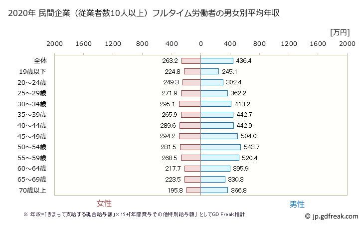 グラフ 年次 北海道の平均年収 (製造業の常雇フルタイム) 民間企業（従業者数10人以上）フルタイム労働者の男女別平均年収