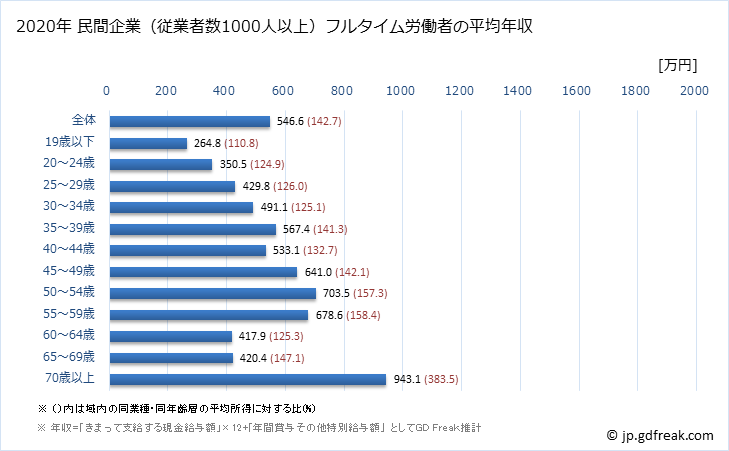 グラフ 年次 北海道の平均年収 (製造業の常雇フルタイム) 民間企業（従業者数1000人以上）フルタイム労働者の平均年収