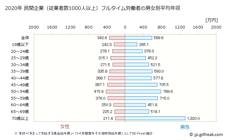 グラフ 年次 北海道の平均年収 (製造業の常雇フルタイム) 民間企業（従業者数1000人以上）フルタイム労働者の男女別平均年収