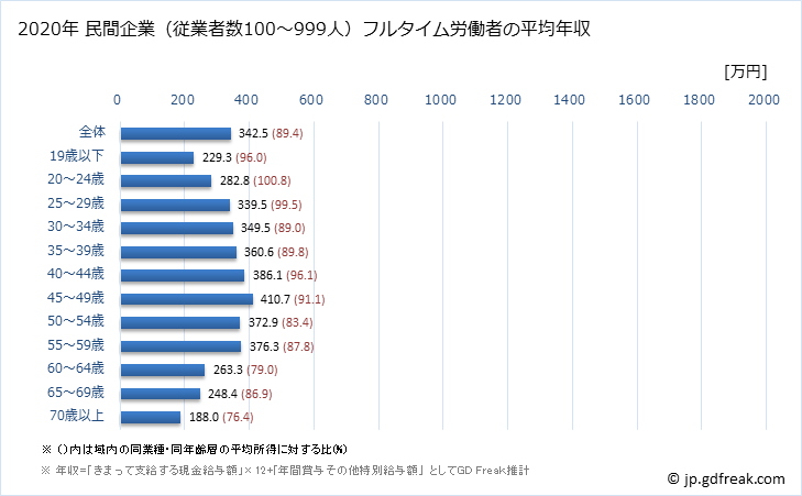グラフ 年次 北海道の平均年収 (製造業の常雇フルタイム) 民間企業（従業者数100～999人）フルタイム労働者の平均年収