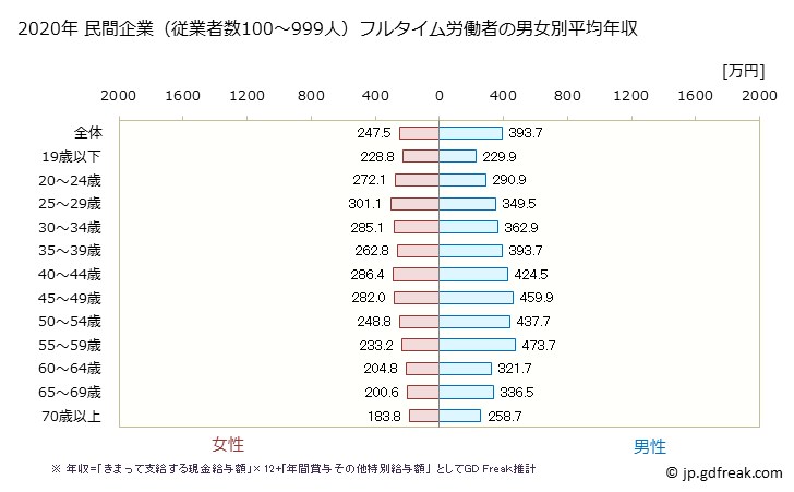 グラフ 年次 北海道の平均年収 (製造業の常雇フルタイム) 民間企業（従業者数100～999人）フルタイム労働者の男女別平均年収