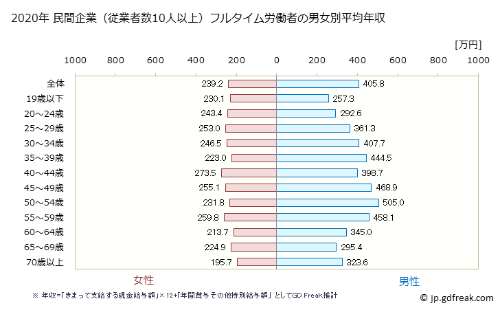 グラフ 年次 北海道の平均年収 (食料品製造業の常雇フルタイム) 民間企業（従業者数10人以上）フルタイム労働者の男女別平均年収