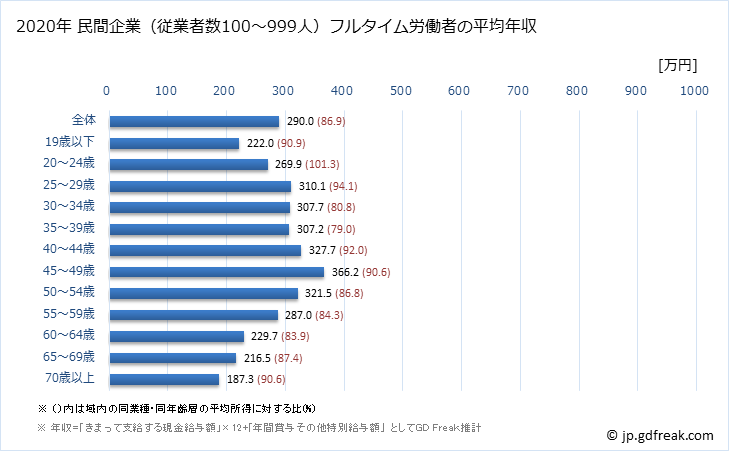 グラフ 年次 北海道の平均年収 (食料品製造業の常雇フルタイム) 民間企業（従業者数100～999人）フルタイム労働者の平均年収