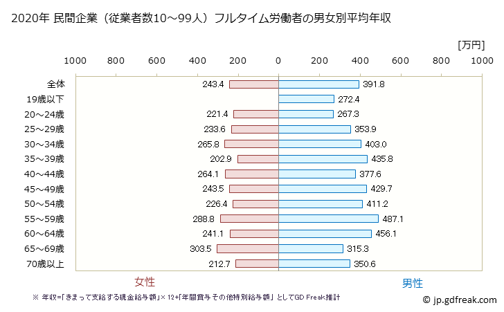 グラフ 年次 北海道の平均年収 (食料品製造業の常雇フルタイム) 民間企業（従業者数10～99人）フルタイム労働者の男女別平均年収