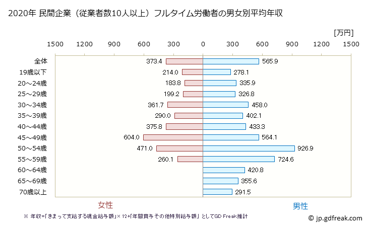 グラフ 年次 北海道の平均年収 (飲料・たばこ・飼料製造業の常雇フルタイム) 民間企業（従業者数10人以上）フルタイム労働者の男女別平均年収