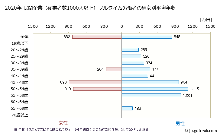 グラフ 年次 北海道の平均年収 (飲料・たばこ・飼料製造業の常雇フルタイム) 民間企業（従業者数1000人以上）フルタイム労働者の男女別平均年収