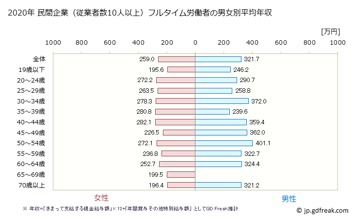 グラフ 年次 北海道の平均年収 (繊維工業の常雇フルタイム) 民間企業（従業者数10人以上）フルタイム労働者の男女別平均年収