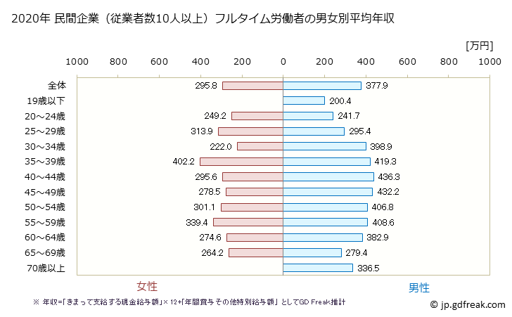 グラフ 年次 北海道の平均年収 (木材・木製品製造業（家具を除く）の常雇フルタイム) 民間企業（従業者数10人以上）フルタイム労働者の男女別平均年収