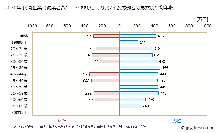 グラフ 年次 北海道の平均年収 (木材・木製品製造業（家具を除く）の常雇フルタイム) 民間企業（従業者数100～999人）フルタイム労働者の男女別平均年収