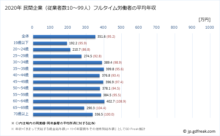 グラフ 年次 北海道の平均年収 (木材・木製品製造業（家具を除く）の常雇フルタイム) 民間企業（従業者数10～99人）フルタイム労働者の平均年収