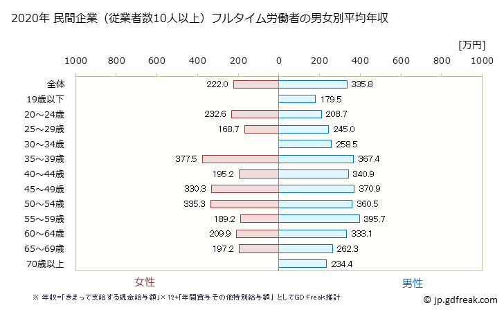 グラフ 年次 北海道の平均年収 (家具・装備品製造業の常雇フルタイム) 民間企業（従業者数10人以上）フルタイム労働者の男女別平均年収