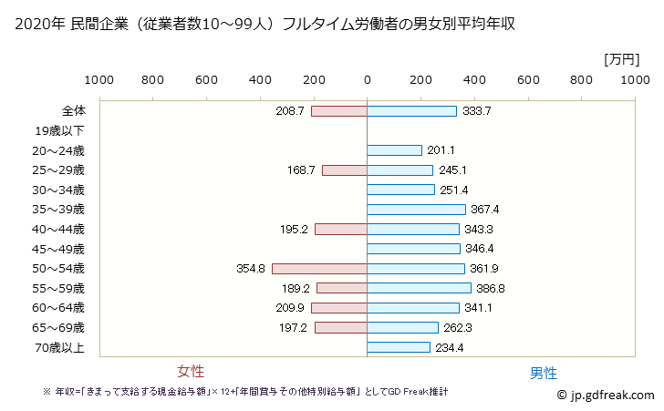 グラフ 年次 北海道の平均年収 (家具・装備品製造業の常雇フルタイム) 民間企業（従業者数10～99人）フルタイム労働者の男女別平均年収