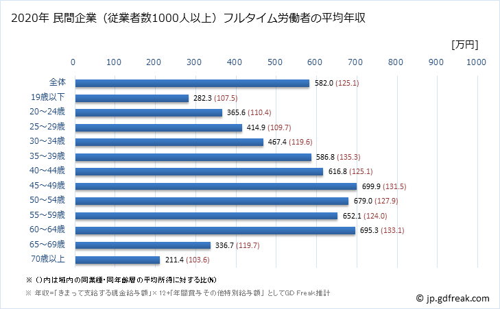 グラフ 年次 北海道の平均年収 (パルプ・紙・紙加工品製造業の常雇フルタイム) 民間企業（従業者数1000人以上）フルタイム労働者の平均年収