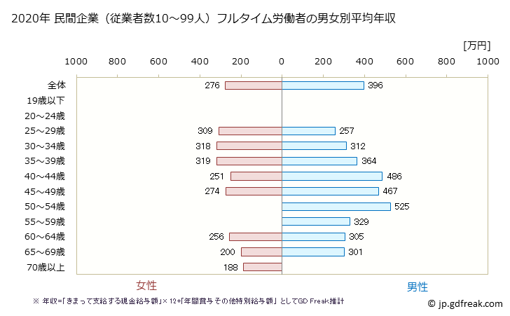 グラフ 年次 北海道の平均年収 (パルプ・紙・紙加工品製造業の常雇フルタイム) 民間企業（従業者数10～99人）フルタイム労働者の男女別平均年収