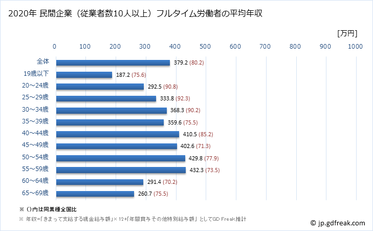 グラフ 年次 北海道の平均年収 (印刷・同関連業の常雇フルタイム) 民間企業（従業者数10人以上）フルタイム労働者の平均年収