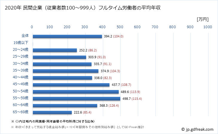 グラフ 年次 北海道の平均年収 (印刷・同関連業の常雇フルタイム) 民間企業（従業者数100～999人）フルタイム労働者の平均年収