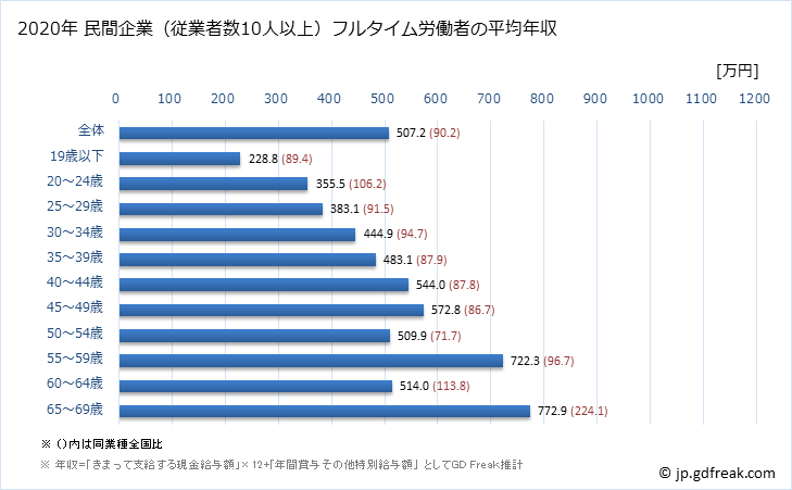 グラフ 年次 北海道の平均年収 (化学工業の常雇フルタイム) 民間企業（従業者数10人以上）フルタイム労働者の平均年収