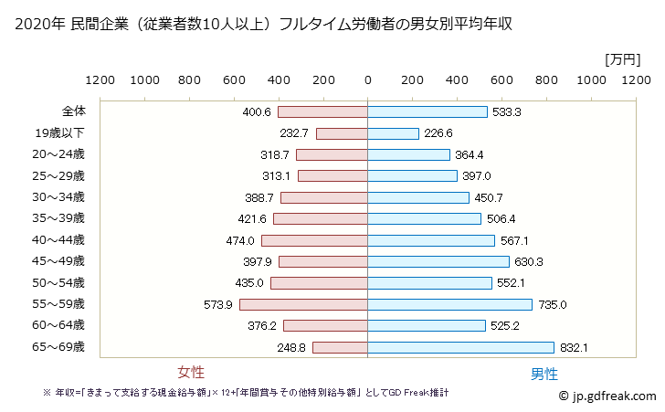 グラフ 年次 北海道の平均年収 (化学工業の常雇フルタイム) 民間企業（従業者数10人以上）フルタイム労働者の男女別平均年収