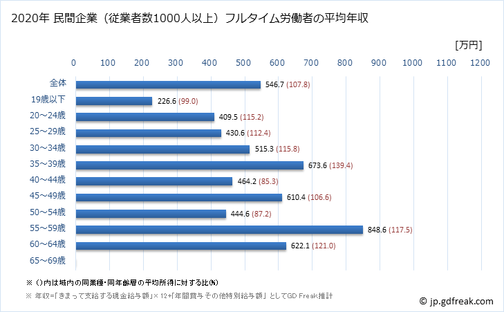 グラフ 年次 北海道の平均年収 (化学工業の常雇フルタイム) 民間企業（従業者数1000人以上）フルタイム労働者の平均年収