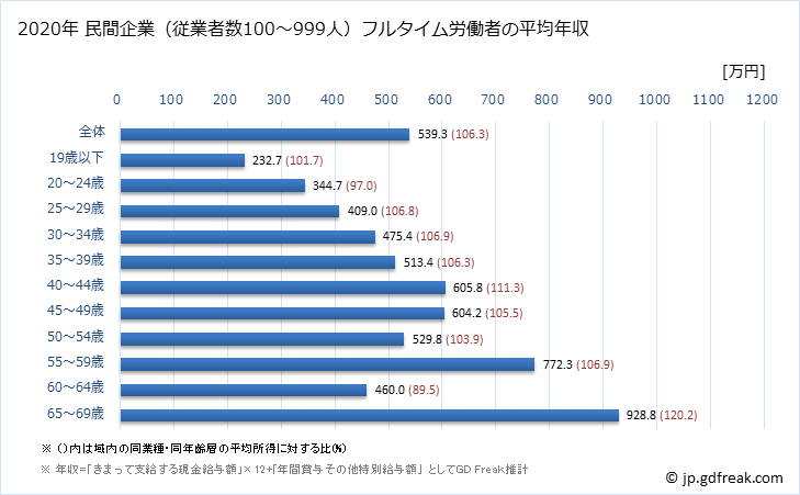 グラフ 年次 北海道の平均年収 (化学工業の常雇フルタイム) 民間企業（従業者数100～999人）フルタイム労働者の平均年収