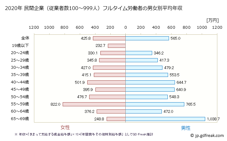 グラフ 年次 北海道の平均年収 (化学工業の常雇フルタイム) 民間企業（従業者数100～999人）フルタイム労働者の男女別平均年収