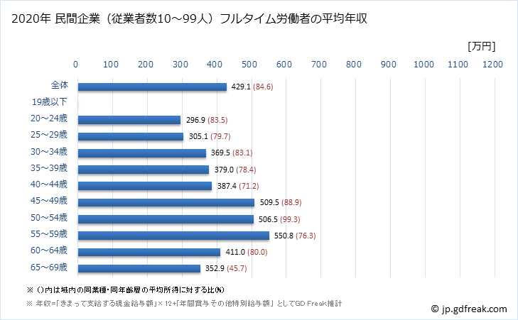 グラフ 年次 北海道の平均年収 (化学工業の常雇フルタイム) 民間企業（従業者数10～99人）フルタイム労働者の平均年収