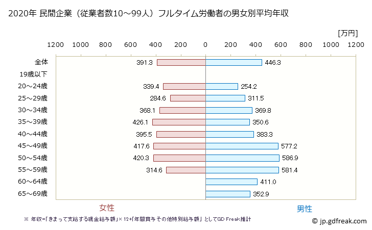 グラフ 年次 北海道の平均年収 (化学工業の常雇フルタイム) 民間企業（従業者数10～99人）フルタイム労働者の男女別平均年収