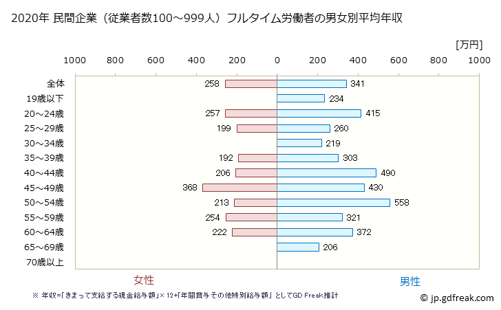 グラフ 年次 北海道の平均年収 (プラスチック製品製造業（別掲を除く）の常雇フルタイム) 民間企業（従業者数100～999人）フルタイム労働者の男女別平均年収