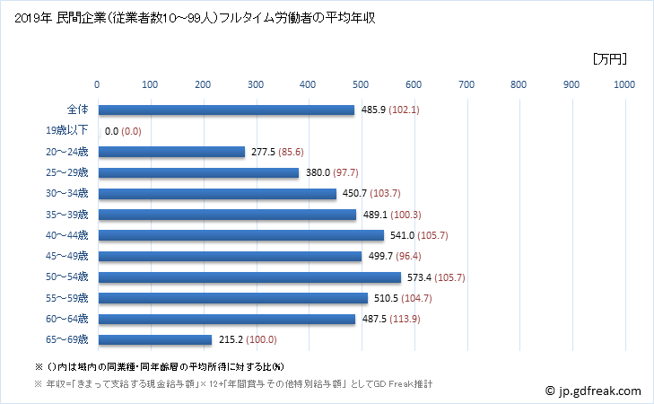グラフ 年次 北海道の平均年収 (プラスチック製品製造業（別掲を除く）の常雇フルタイム) 民間企業（従業者数10～99人）フルタイム労働者の平均年収