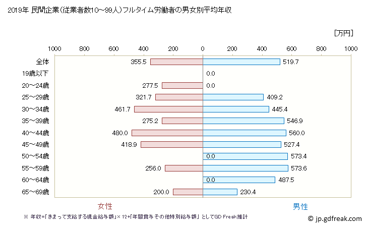 グラフ 年次 北海道の平均年収 (プラスチック製品製造業（別掲を除く）の常雇フルタイム) 民間企業（従業者数10～99人）フルタイム労働者の男女別平均年収