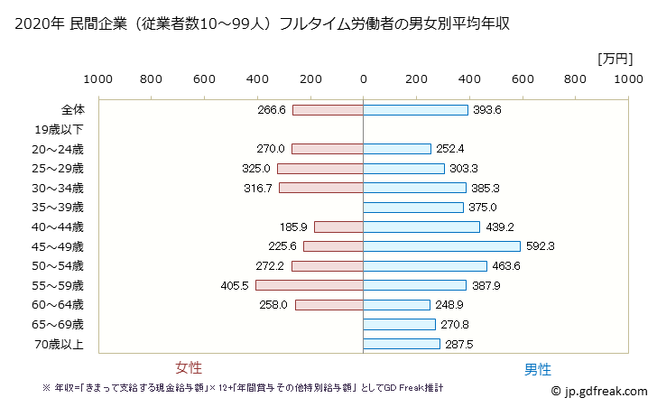 グラフ 年次 北海道の平均年収 (ゴム製品製造業の常雇フルタイム) 民間企業（従業者数10～99人）フルタイム労働者の男女別平均年収