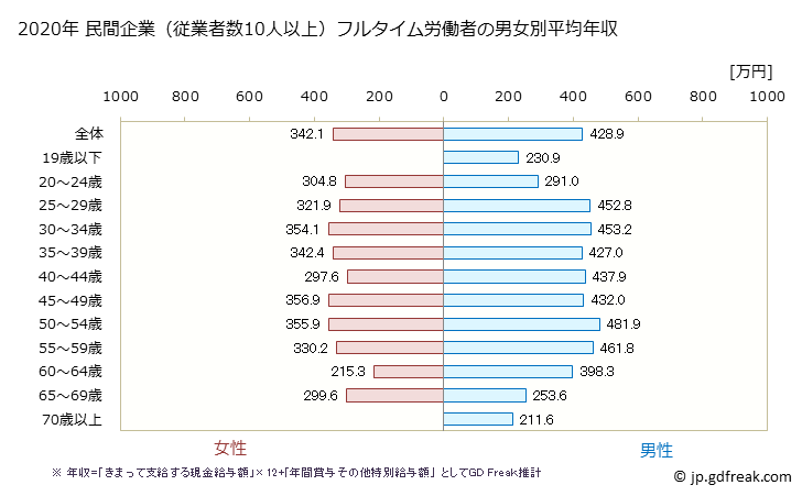 グラフ 年次 北海道の平均年収 (窯業・土石製品製造業の常雇フルタイム) 民間企業（従業者数10人以上）フルタイム労働者の男女別平均年収