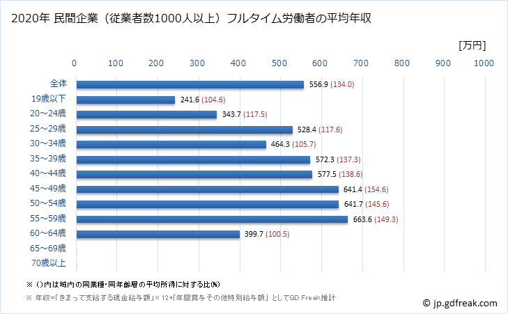 グラフ 年次 北海道の平均年収 (窯業・土石製品製造業の常雇フルタイム) 民間企業（従業者数1000人以上）フルタイム労働者の平均年収