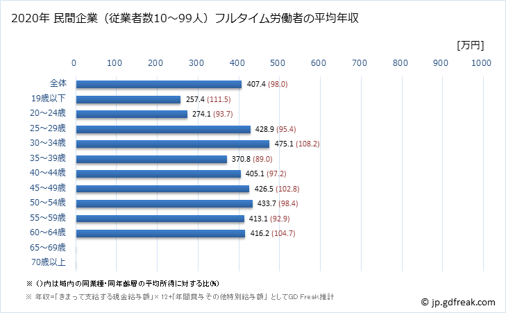 グラフ 年次 北海道の平均年収 (窯業・土石製品製造業の常雇フルタイム) 民間企業（従業者数10～99人）フルタイム労働者の平均年収