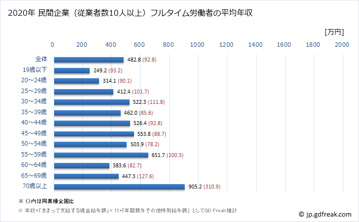 グラフ 年次 北海道の平均年収 (鉄鋼業の常雇フルタイム) 民間企業（従業者数10人以上）フルタイム労働者の平均年収