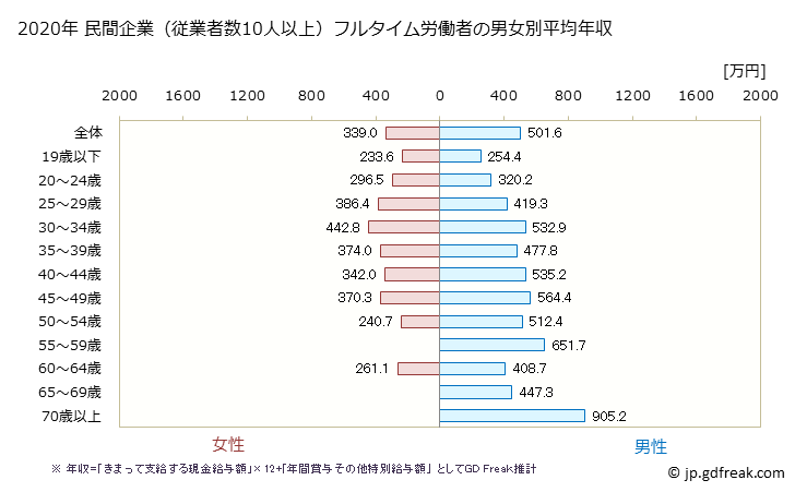 グラフ 年次 北海道の平均年収 (鉄鋼業の常雇フルタイム) 民間企業（従業者数10人以上）フルタイム労働者の男女別平均年収