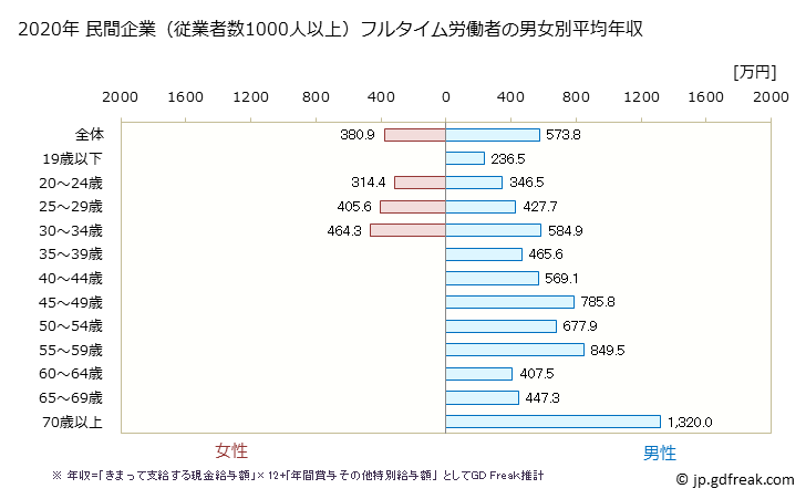 グラフ 年次 北海道の平均年収 (鉄鋼業の常雇フルタイム) 民間企業（従業者数1000人以上）フルタイム労働者の男女別平均年収