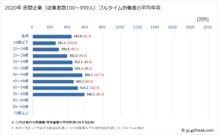 グラフ 年次 北海道の平均年収 (鉄鋼業の常雇フルタイム) 民間企業（従業者数100～999人）フルタイム労働者の平均年収