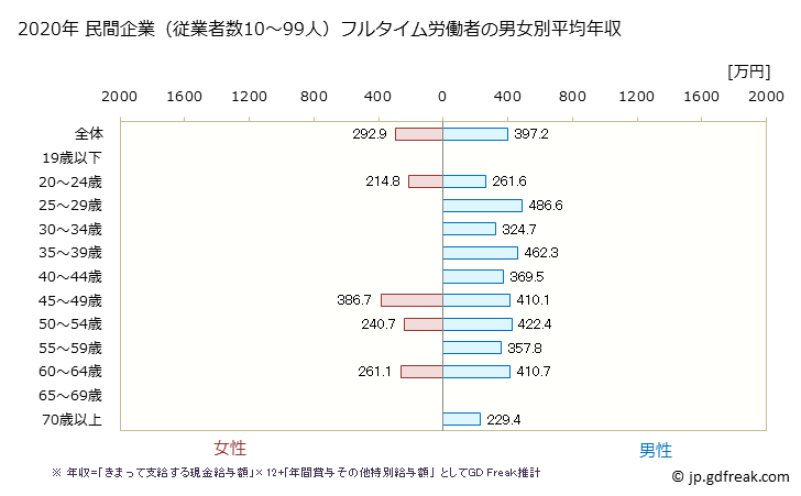 グラフ 年次 北海道の平均年収 (鉄鋼業の常雇フルタイム) 民間企業（従業者数10～99人）フルタイム労働者の男女別平均年収